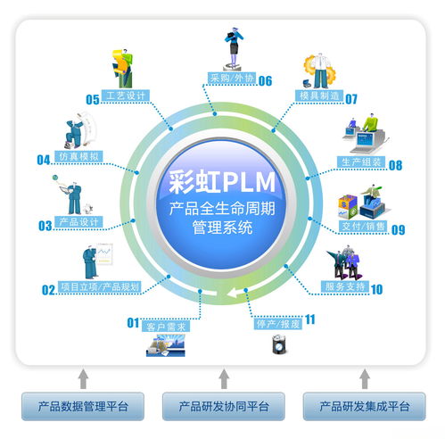 揭开企业上PLM系统的真相 面子还是里子？